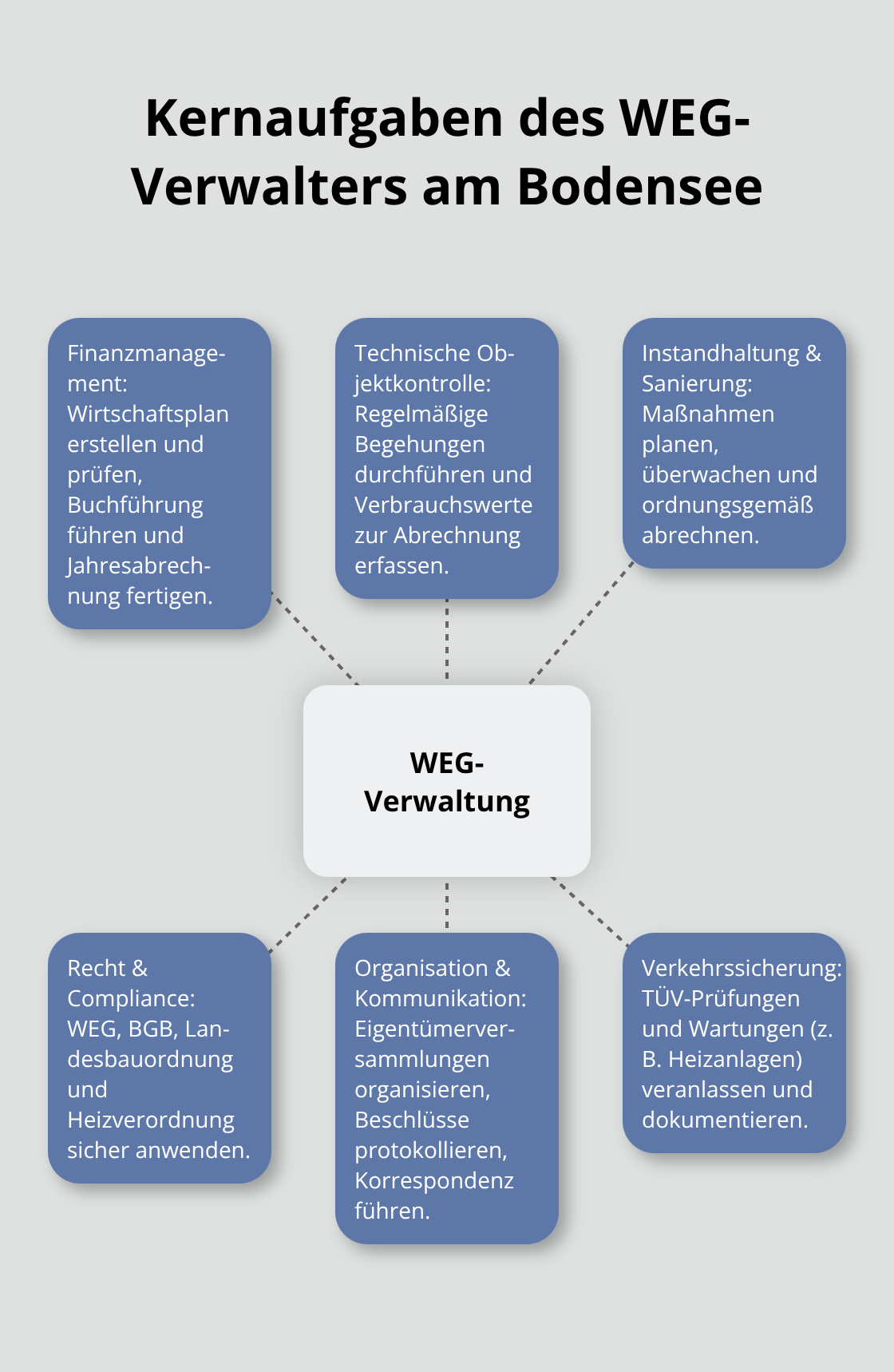 Hub-and-Spoke-Grafik zu den zentralen Aufgaben eines WEG-Verwalters am Bodensee - WEG-Verwaltung rechtssicher Bodensee