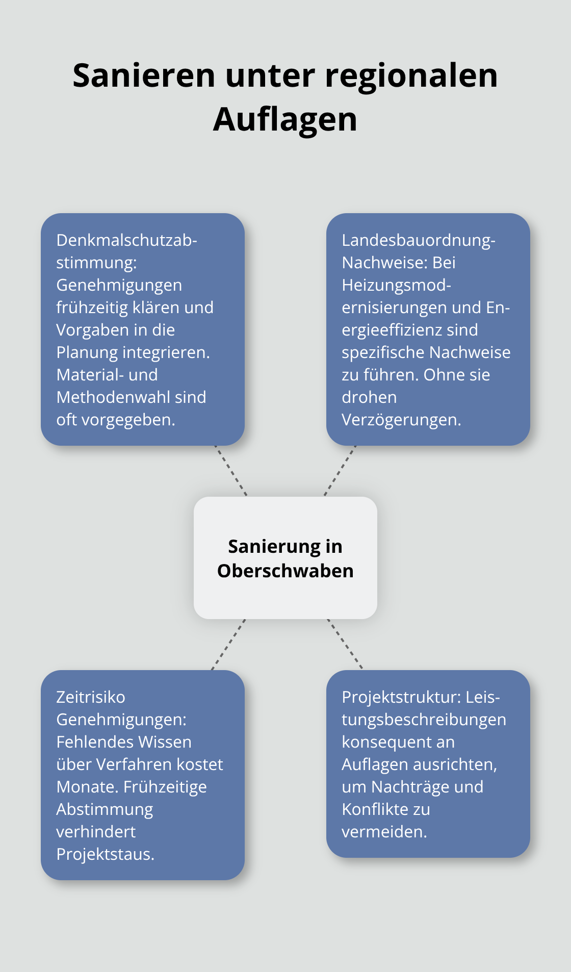 Visualisierung zentraler Anforderungen bei Sanierungen in Oberschwaben