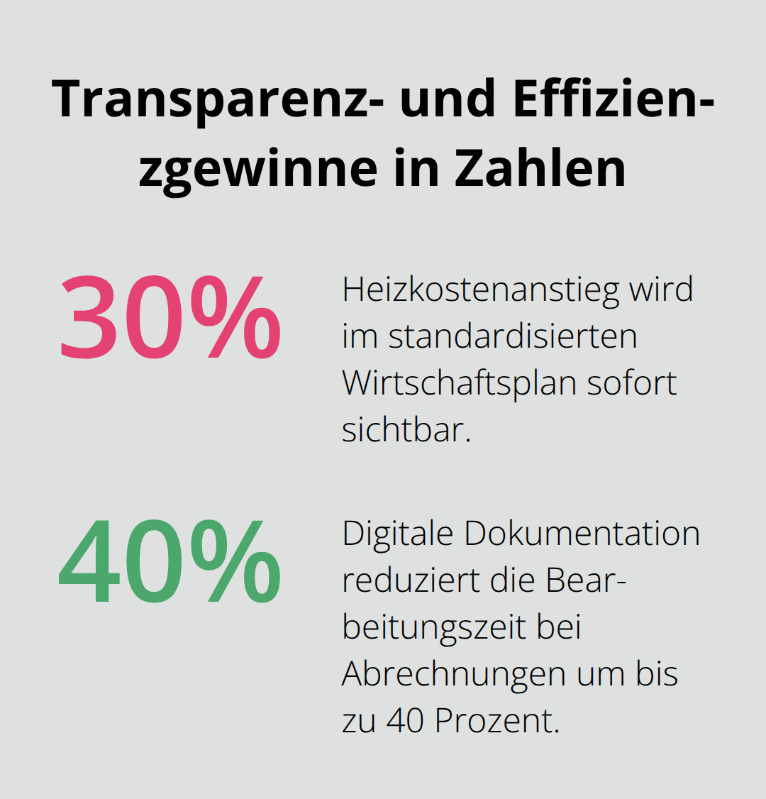 Zwei Kennzahlen: 30 % Heizkostenanstieg als Warnsignal und bis zu 40 % Zeiteinsparung durch digitale Dokumentation. - WEG-Verwaltung Standardisierte Abläufe