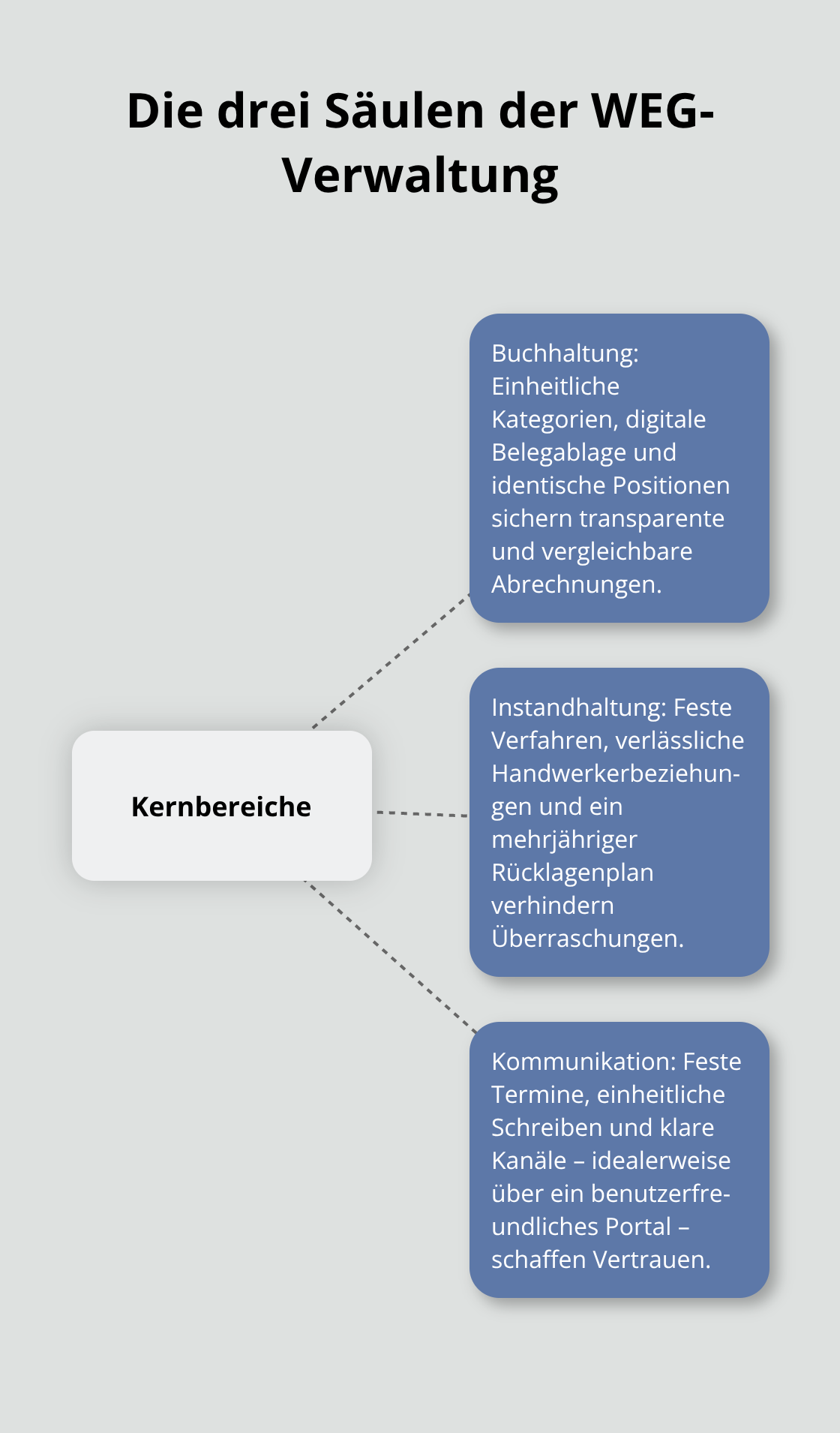 Drei Kernbereiche der WEG-Verwaltung mit kurzen Erläuterungen: Buchhaltung, Instandhaltung, Kommunikation.
