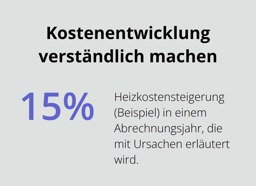 Prozentanzeige zur beispielhaften Heizkostensteigerung, die in der Abrechnung erklärt werden sollte - WEG-Verwaltung Transparente Abrechnung