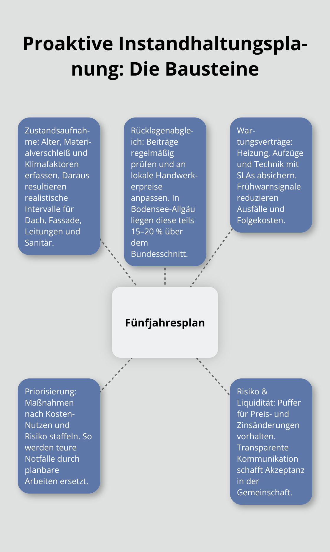 Zentraler Fünfjahresplan mit wesentlichen Elementen der Instandhaltung - WEG-Verwaltungsberatung Bodensee Allgäu