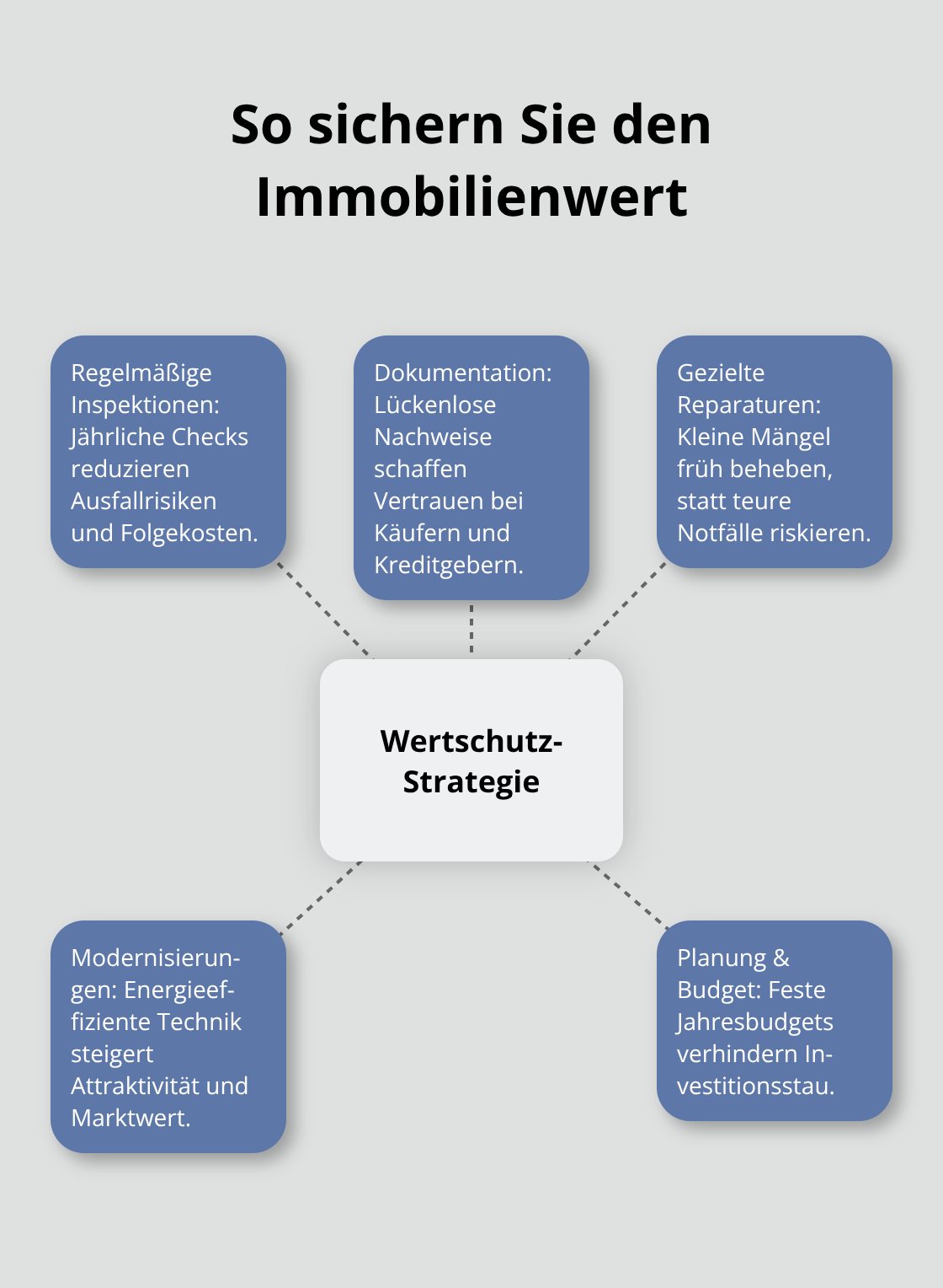 Zentrale Hebel der Wertschutz-Strategie für Immobilien in Oberschwaben - Weniger Wertverlust Vermögen Oberschwaben