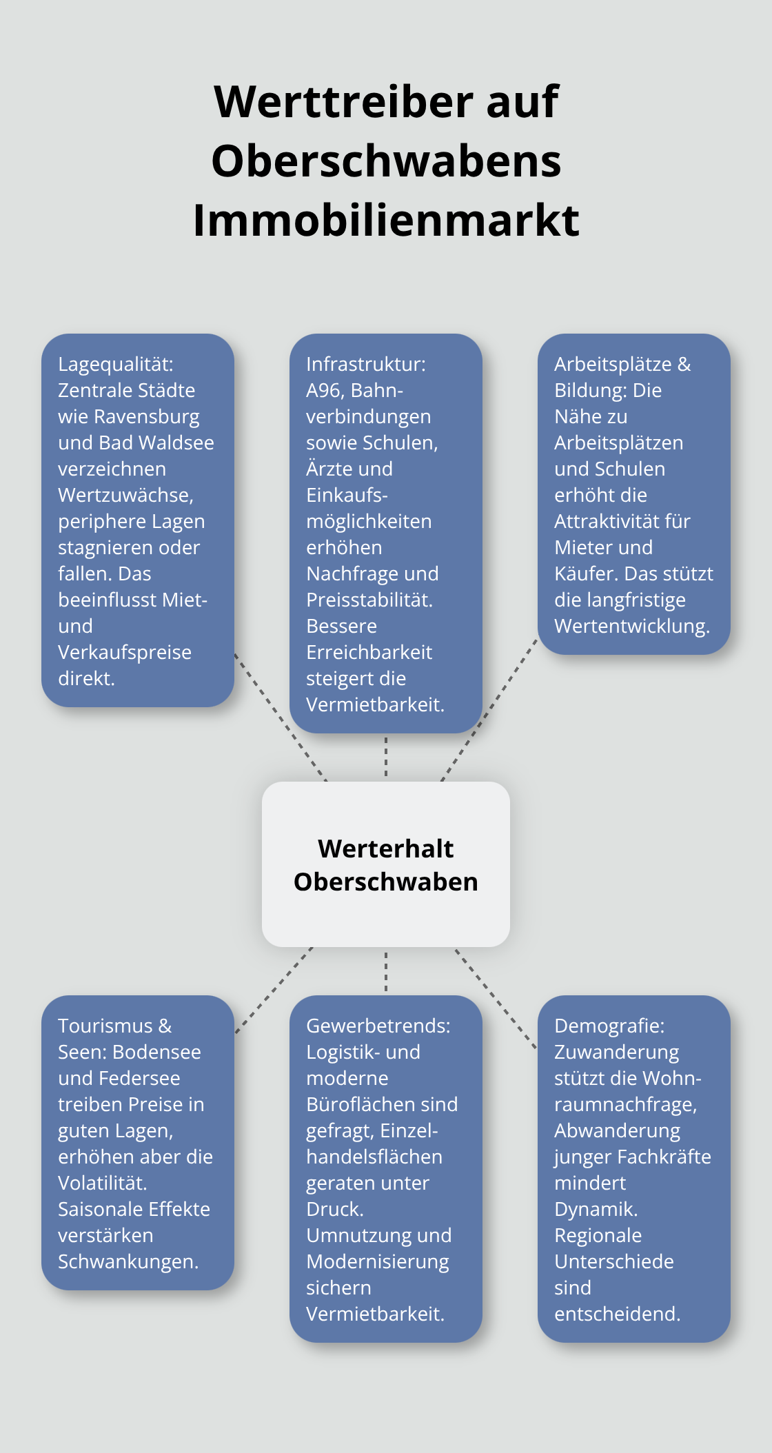 Grafik: Zentrale Faktoren, die den Werterhalt in Oberschwaben beeinflussen