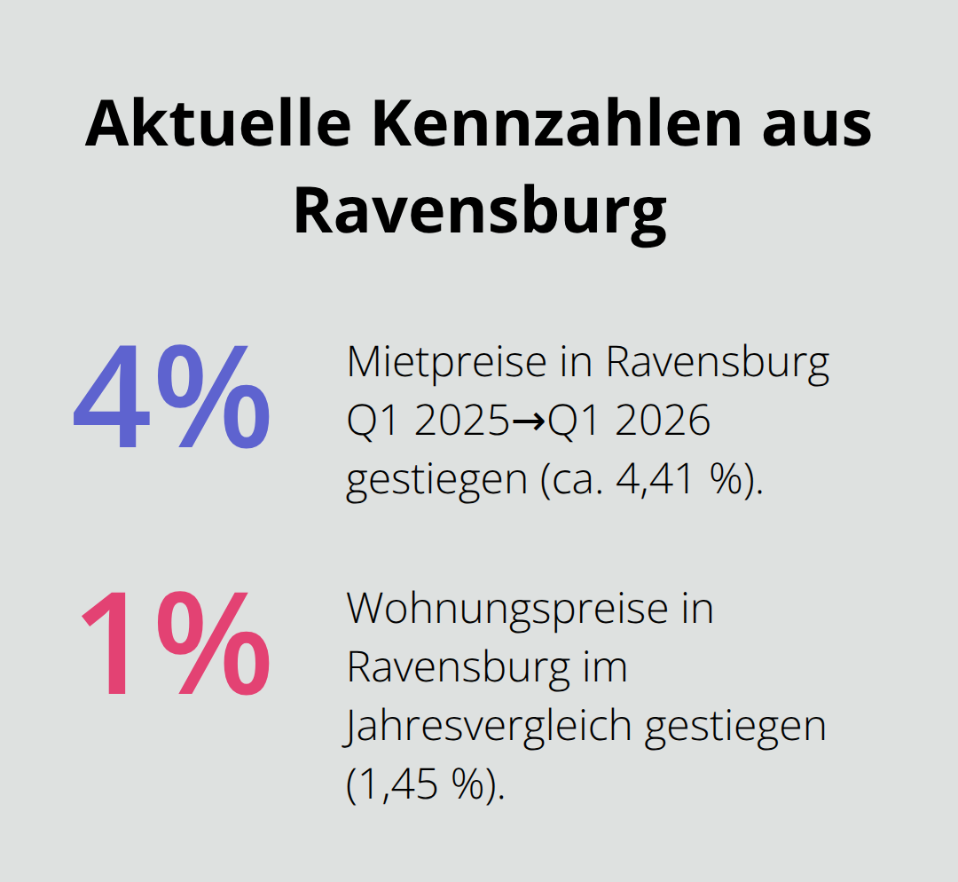 Prozentuale Entwicklungen von Mieten und Wohnungspreisen in Ravensburg