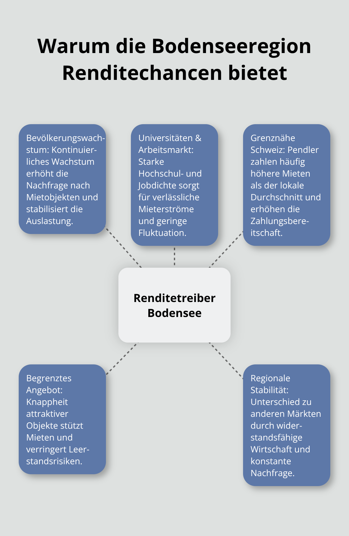 Grafik mit zentralem Thema Renditechancen am Bodensee und fünf Einflussfaktoren - Wertentwicklung Mieterträge Bodensee