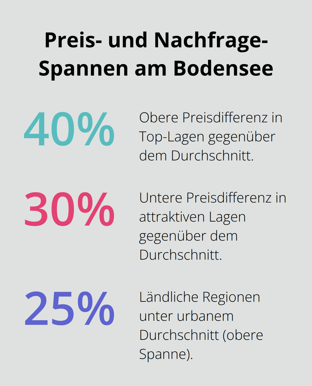 Prozentuale Unterschiede bei Mieten zwischen Lagen am Bodensee und ländlichen Regionen - Wertentwicklung Mieterträge Bodensee
