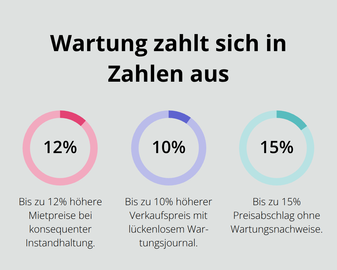 Prozentuale Effekte von Wartungsnachweisen auf Miete und Verkauf im Allgäu - Wertorientierte Instandhaltung Allgäu