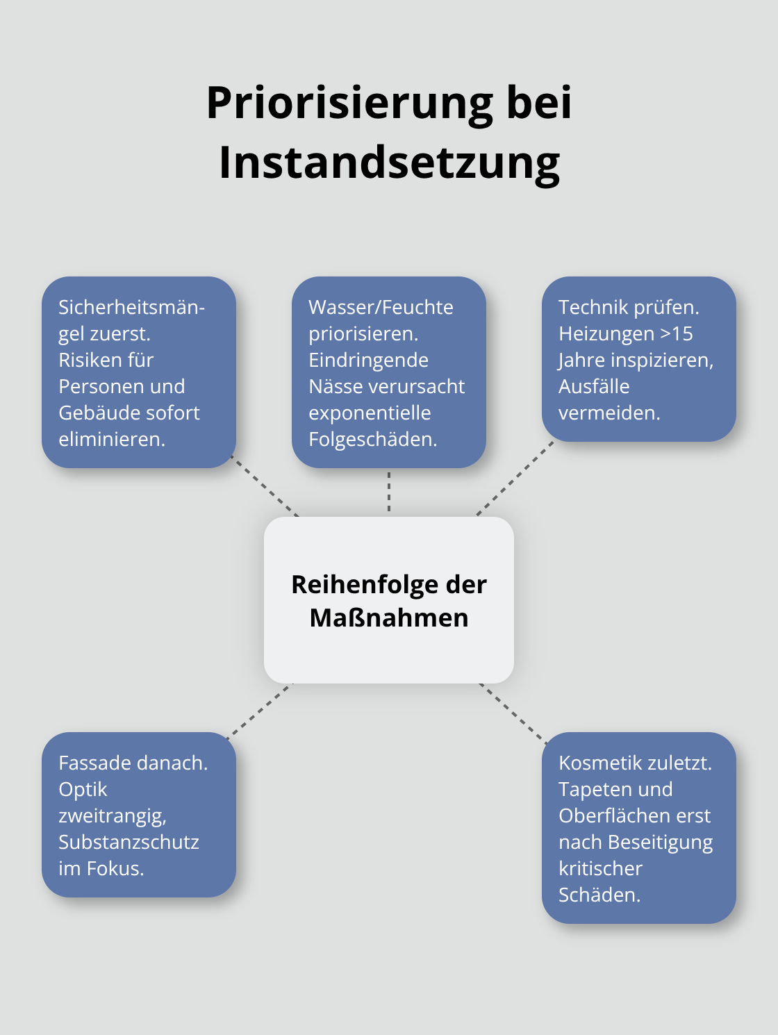 Schema: zuerst sicherheitsrelevante und wassersensible Mängel beheben