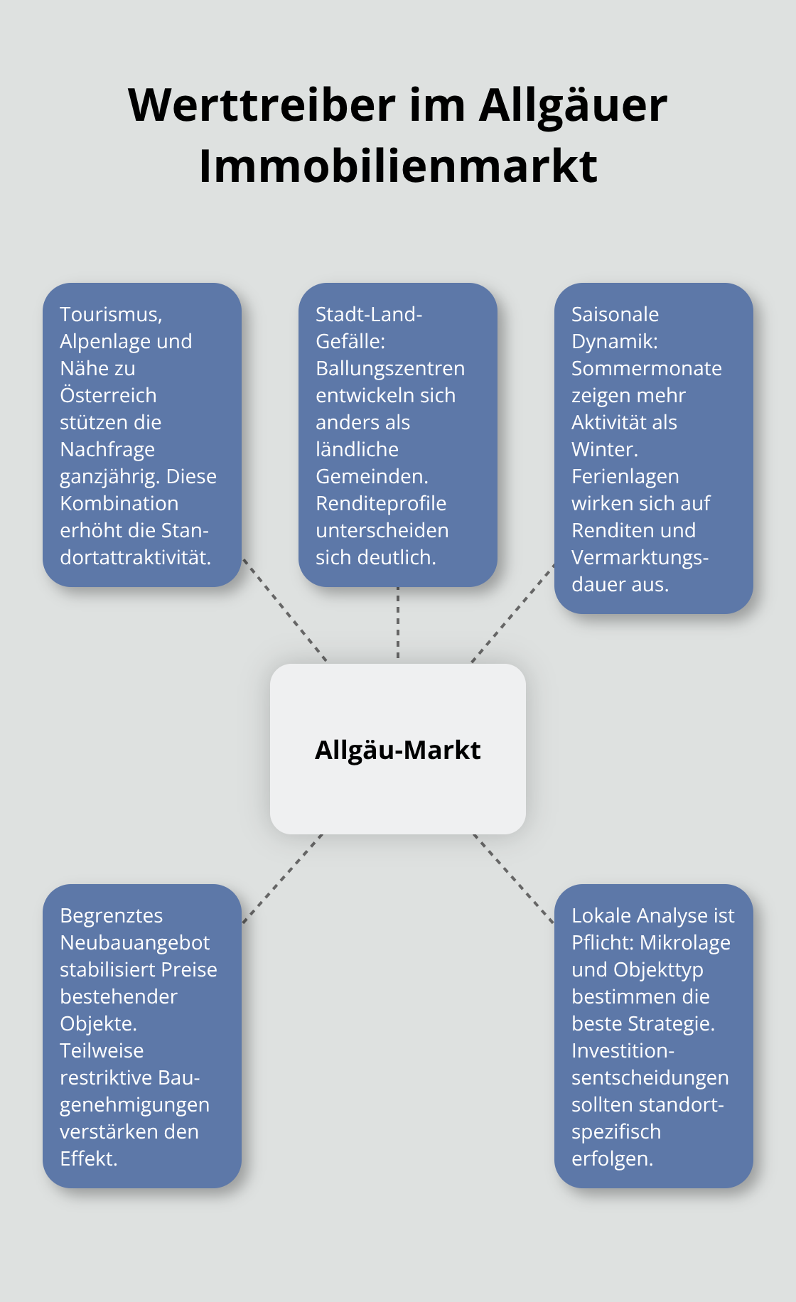 Grafik: Zentrale Werttreiber und Besonderheiten des Immobilienmarkts im Allgäu - Wertsteigerung Eigentümer Allgäu