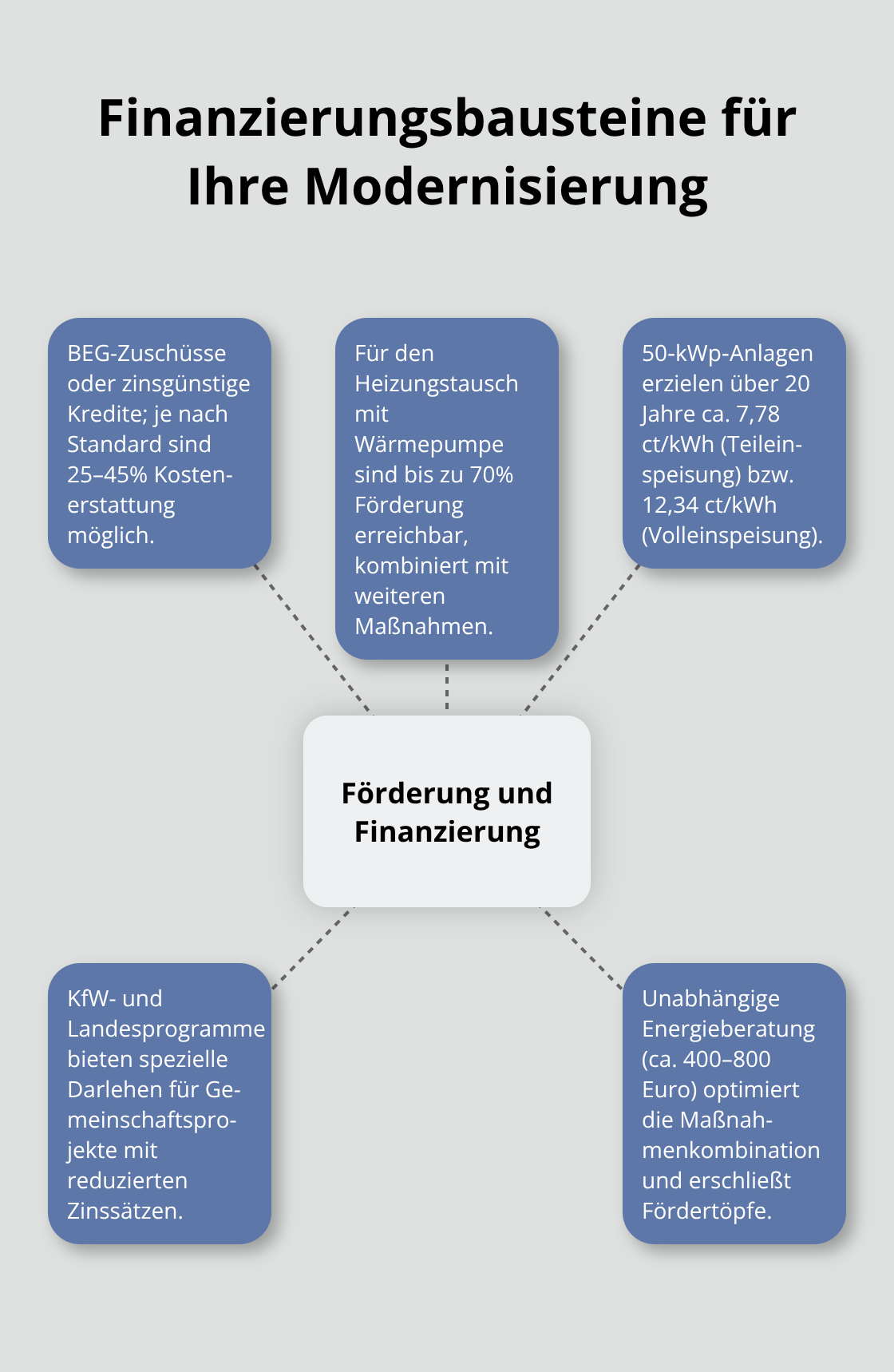Zentrale Förder- und Finanzierungsquellen für Eigentümergemeinschaften