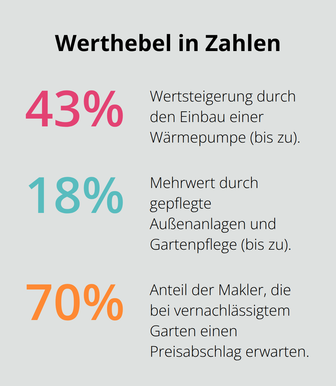 Prozentuale Effekte ausgewählter Maßnahmen auf Immobilienwert und Marktattraktivität - Wertsteigerung Eigentümergemeinschaft Bodensee