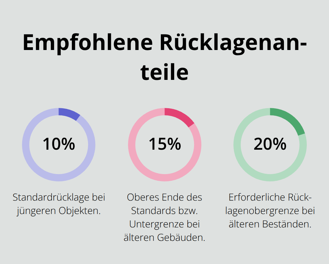 Visualisierung der Rücklagenprozentsätze nach Gebäudealter