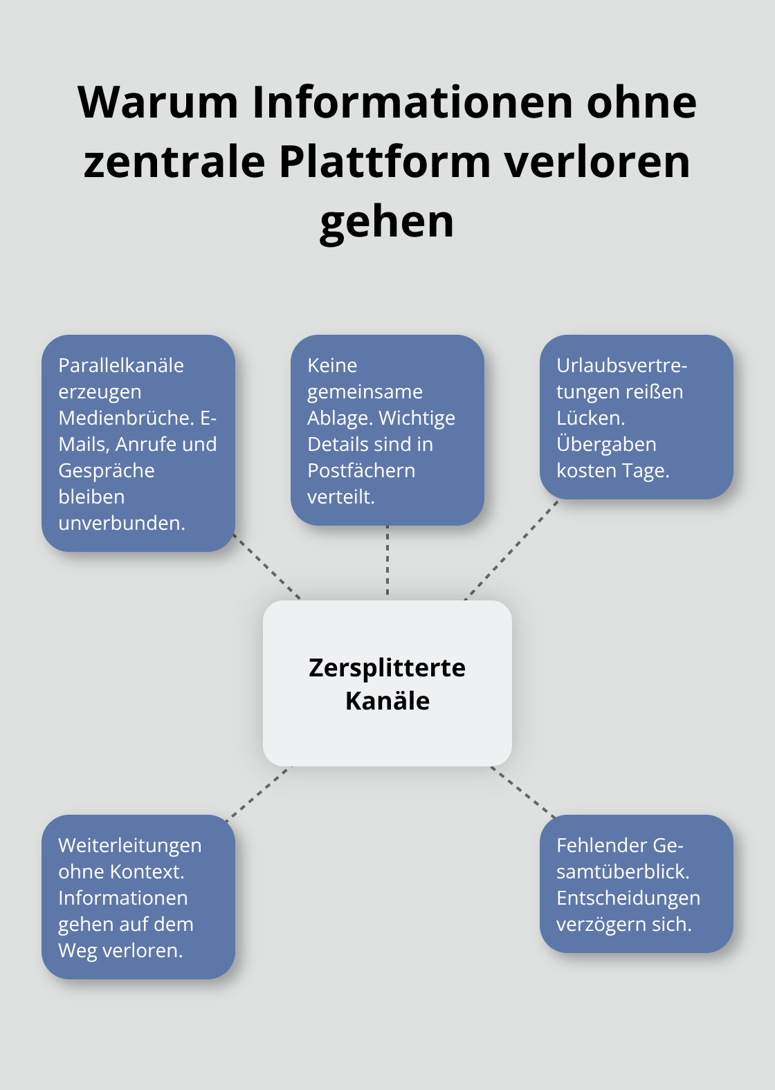 Visualisierung der Ursachen fragmentierter Kommunikation in Verwaltungen - Zentrale Kommunikation Allgäu Oberschwaben
